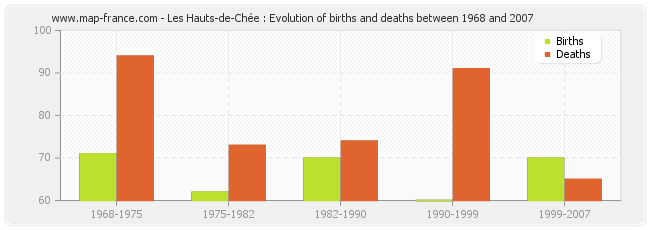 Les Hauts-de-Chée : Evolution of births and deaths between 1968 and 2007